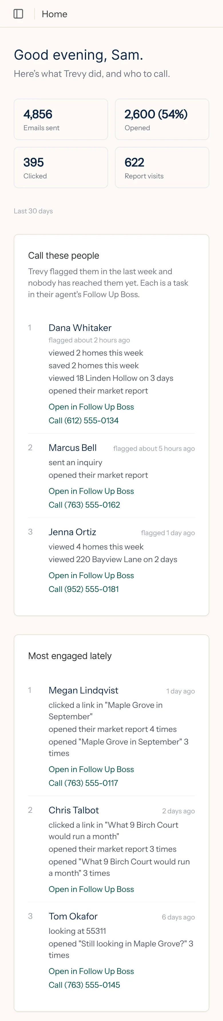 Trevy's Home for agent Sam Rivera: Good evening, Sam. Here's what Trevy did, and who to call. In the last 30 days, 4,856 emails sent, 2,600 opened (54%), 395 clicked and 622 report visits. Call these people: Trevy flagged them in the last week and nobody has reached them yet; each is a task in their agent's Follow Up Boss. Dana Whitaker, flagged about 2 hours ago: viewed 2 homes this week, saved 2 homes this week, viewed 18 Linden Hollow on 3 days, opened their market report. Marcus Bell, flagged about 5 hours ago: sent an inquiry, opened their market report. Jenna Ortiz, flagged 1 day ago: viewed 4 homes this week, viewed 220 Bayview Lane on 2 days. Each has an Open in Follow Up Boss link and a Call link with their number.