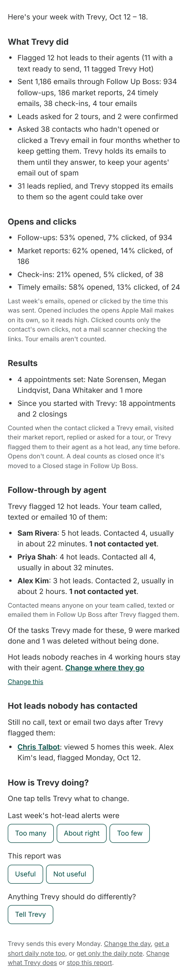 The Monday team report for Oct 12 – 18. What Trevy did: flagged 12 hot leads to their agents, sent 1,186 emails through Follow Up Boss (934 follow-ups, 186 market reports, 24 timely emails, 38 check-ins and 4 tour emails), 2 tours asked for and both confirmed, 38 quiet contacts asked whether to keep getting Trevy's emails, and 31 leads replied. Opens and clicks: follow-ups 53% opened and 7% clicked, market reports 62% and 14%, check-ins 21% and 5%, timely emails 58% and 13%. Results: 4 appointments set, with Nate Sorensen, Megan Lindqvist, Dana Whitaker and 1 more, and 18 appointments and 2 closings since the team started with Trevy. Follow-through by agent: Sam Rivera contacted 4 of 5, Priya Shah all 4, Alex Kim 2 of 3. Chris Talbot, Alex Kim's lead flagged Monday, Oct 12, under hot leads nobody has contacted. Then one-tap answers: alerts were too many, about right or too few; the report was useful or not.